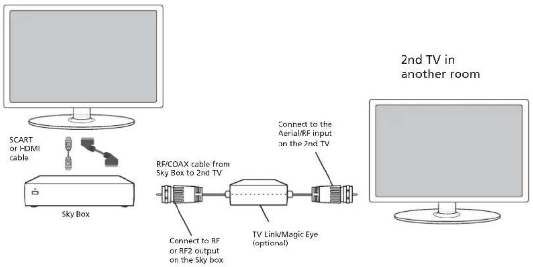 SCART or HDMI cable Sky Box RF/COAX cable from Sky Box to 2nd TV Connect to RF or RF2 output on the Sky box TV Link/Magic Eye (optional) Connect to the Aerial/RF input on the 2nd TV 2nd TV in another room