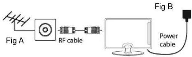 Fig A RF cable Fig B Power cable