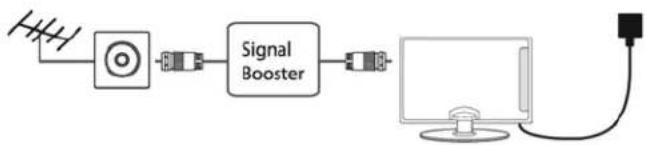 graph LR A["Antenna"] --> B["Signal Booster"] B --> C["Computer"] C --> D["Output"]