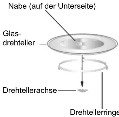 Nabe (auf der Unterseite) Glas- drehteller Drehtellerachse Drehtellerringe