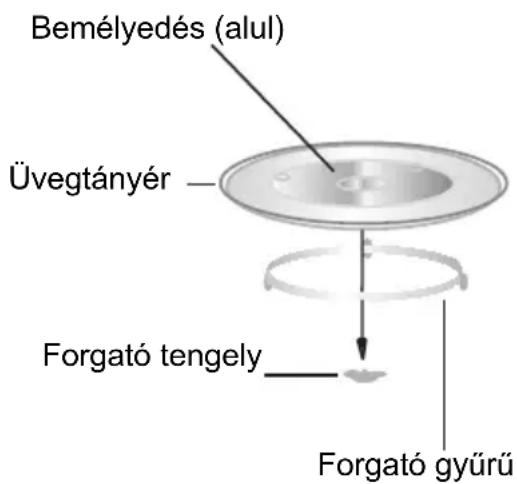 Bemélyedés (alul) Üvegtányér — Forgató tengely Forgató gyűrű