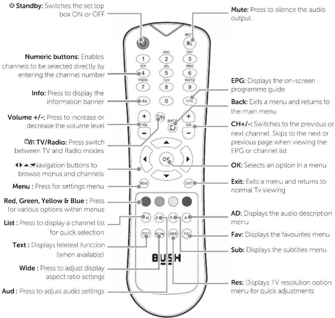 Standby: Switches the set top box ON or OFF Numeric buttons: Enables channels to be selected directly by entering the channel number Info: Press to display the information banner Volume +/-: Press to increase or decrease the volume level TV/Radio: Press switch between TV and Radio modes Navigation buttons to browse menus and channels Menu : Press for settings menu Red, Green, Yellow & Blue : Press for various options within menus List : Press to display a channel list for quick selection Text : Displays teletext function (when available) Wide : Press to adjust display aspect ratio settings Aud : Press to adjust audio settings Mute: Press to silence the audio output. EPG: Displays the on-screen programme guide Back: Exits a menu and returns to the main menu CH+/-: Switches to the previous or next channel. Skips to the next or previous page when viewing the EPG or channel list OK: Selects an option in a menu Exit: Exits a menu and returns to normal Tv viewing AD: Displays the audio description menu Fav: Displays the favourites menu Sub: Displays the subtitles menu Res: Displays TV resolution option menu for quick adjustments