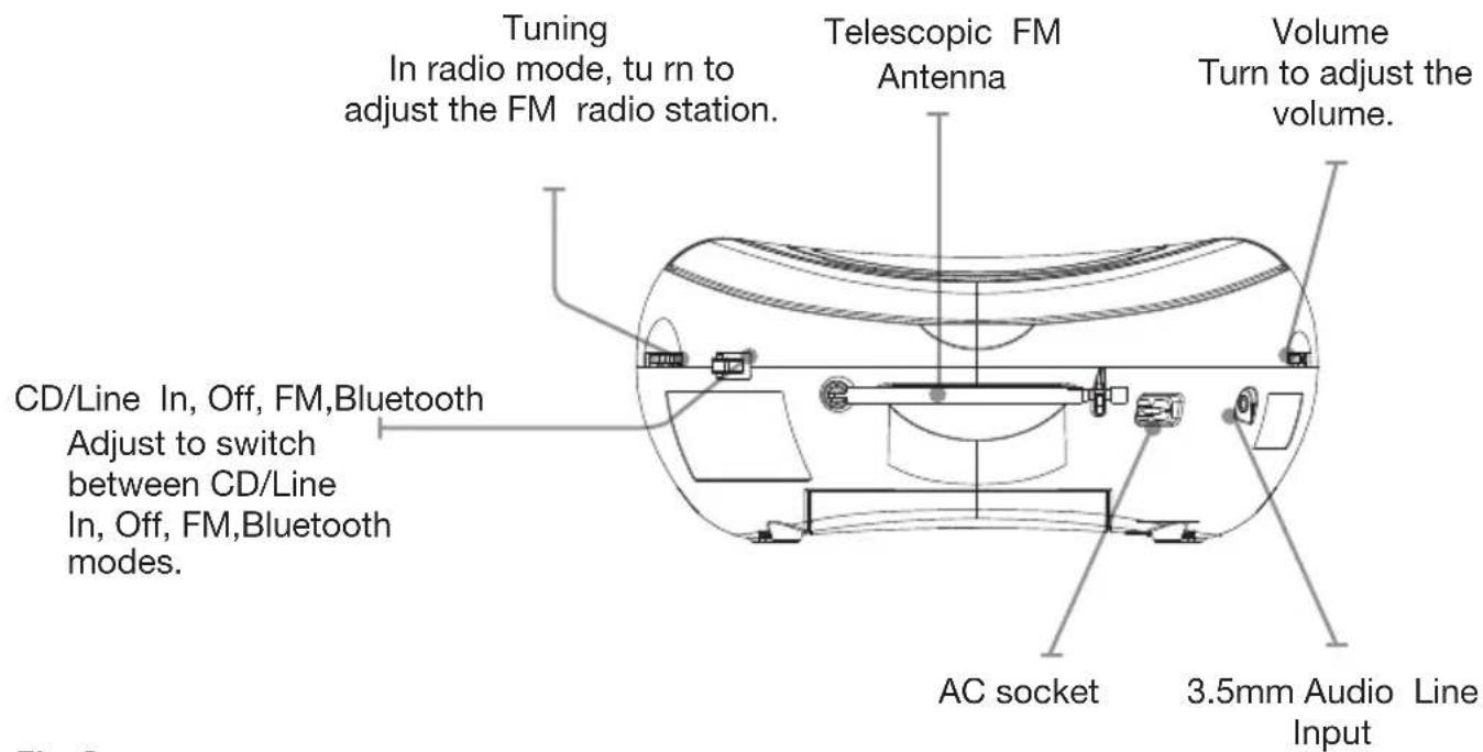 Tuning In radio mode, tu rn to adjust the FM radio station. Telescopic FM Antenna Volume Turn to adjust the volume. CD/Line In, Off, FM,Bluetooth Adjust to switch between CD/Line In, Off, FM,Bluetooth modes. AC socket 3.5mm Audio Line Input Fig. 2