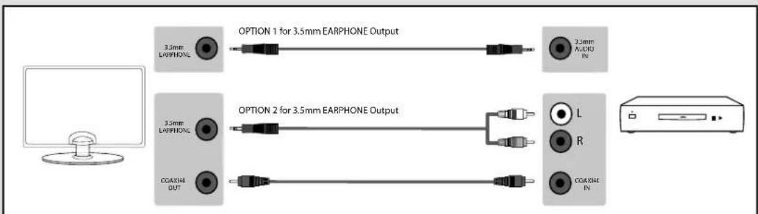 OPTION 1 for 3.5mm EARPHONE OUTPUT 3.5mm LORPHONE 3.5mm LORPHONE COASTIAL OUT OPTION 2 for 3.5mm EARPHONE OUTPUT 3.5mm AUDIO IN L R COASTIAL IN