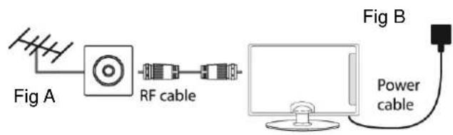 Fig A RF cable Fig B Power cable