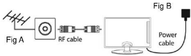 Fig A RF cable Fig B Power cable