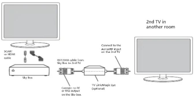 BUSH 22/207F - Option 2) Connecting your TV to your Sky box (when your Sky box is located in a different room to the TV) - 1