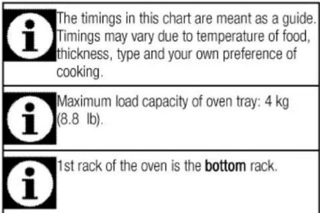 The timings in this chart are meant as a guide. Timings may vary due to temperature of food, thickness, type and your own preference of cooking. Maximum load capacity of oven tray: 4 kg (8.8 lb). 1st rack of the oven is the bottom rack.