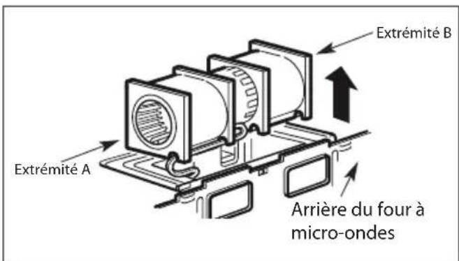 Extrémité A Extrémité B Arrière du four à micro-ondes