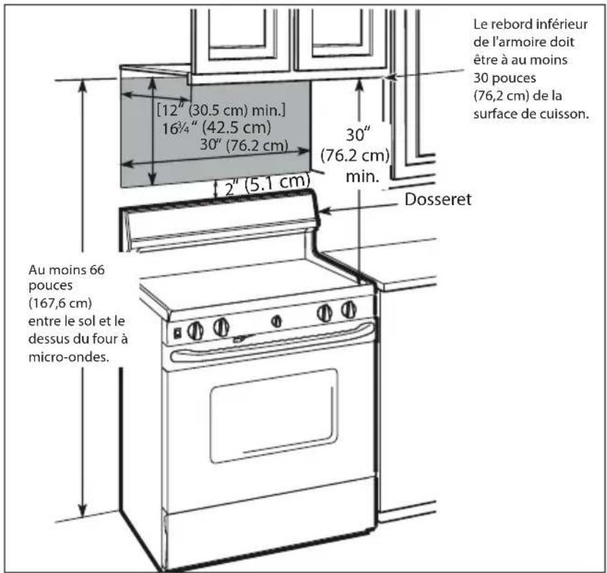 [12" (30.5 cm) min.] 16¼" (42.5 cm) 30" (76.2 cm) 2" (5.1 cm) 30" (76.2 cm) min. Le rebord inférieur de l'armoire doit être à au moins 30 pouces (76,2 cm) de la surface de cuisson. Dosseret Au moins 66 pouces (167,6 cm) entre le sol et le dessus du four à micro-ondes.