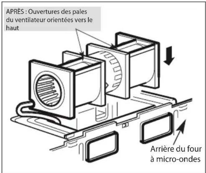 APRÈS : Ouvertures des pales du ventilateur orientées vers le haut Arrière du four à micro-ondes