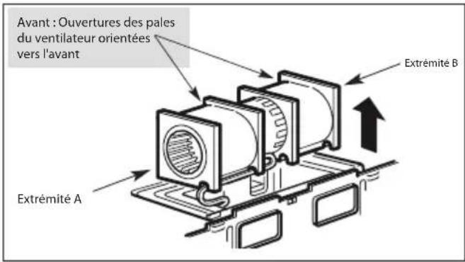 Avant : Ouvertures des pales du ventilateur orientées vers l'avant Extrémité A Extrémité B