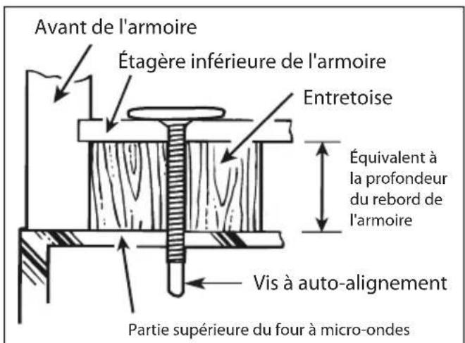 Avant de l'armoire Étagère inférieure de l'armoire Entretoise Équivalent à la profondeur du rebord de l'armoire Vis à auto-alignement Partie supérieure du four à micro-ondes