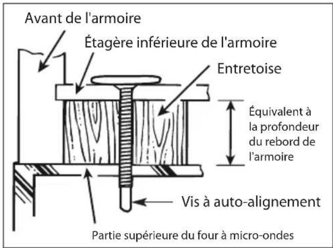 Avant de l'armoire Étagère inférieure de l'armoire Entretoise Équivalent à la profondeur du rebord de l'armoire Vis à auto-alignement Partie supérieure du four à micro-ondes
