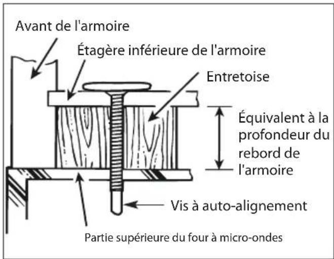 Avant de l'armoire Étagère inférieure de l'armoire Entretoise Équivalent à la profondeur du rebord de l'armoire Vis à auto-alignement Partie supérieure du four à micro-ondes