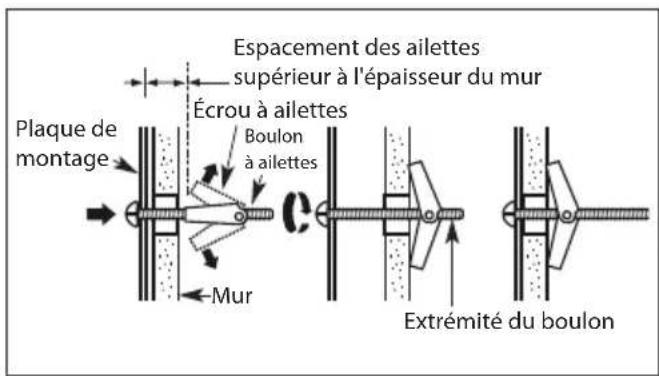 Espanement des ailettes supérieur à l'épaisseur du mur Écrou à ailettes Plaque de montage Boulon à ailettes Mur Extrémité du boulon
