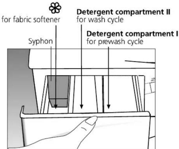 For fabric softener, Syphon, Detergent compartment II for wash cycle, Detergent compartment I for prewash cycle.