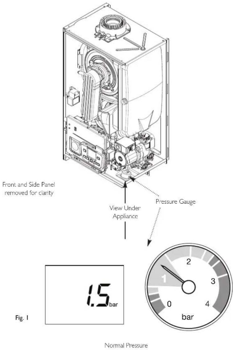 Front and Side Panel removed for clamty View Under Appliance Pressure Gauge 1.5 bar Fig. 1 Normal Pressure