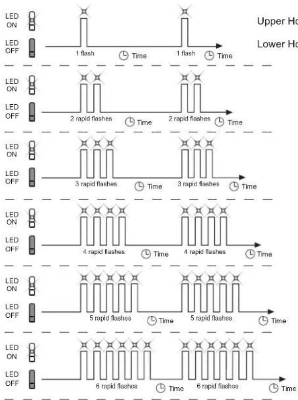 Upper H Lower H LED ON LED OFF 1 flash Time 1 flash Time LED ON LED OFF 2 rapid flashes Time 2 rapid flashes Time LED ON LED OFF 3 rapid flashes Time 3 rapid flashes Time LED ON LED OFF 4 rapid flashes Time 4 rapid flashes Time LED ON LED OFF 5 rapid flashes Time 5 rapid flashes Time LED ON LED OFF…