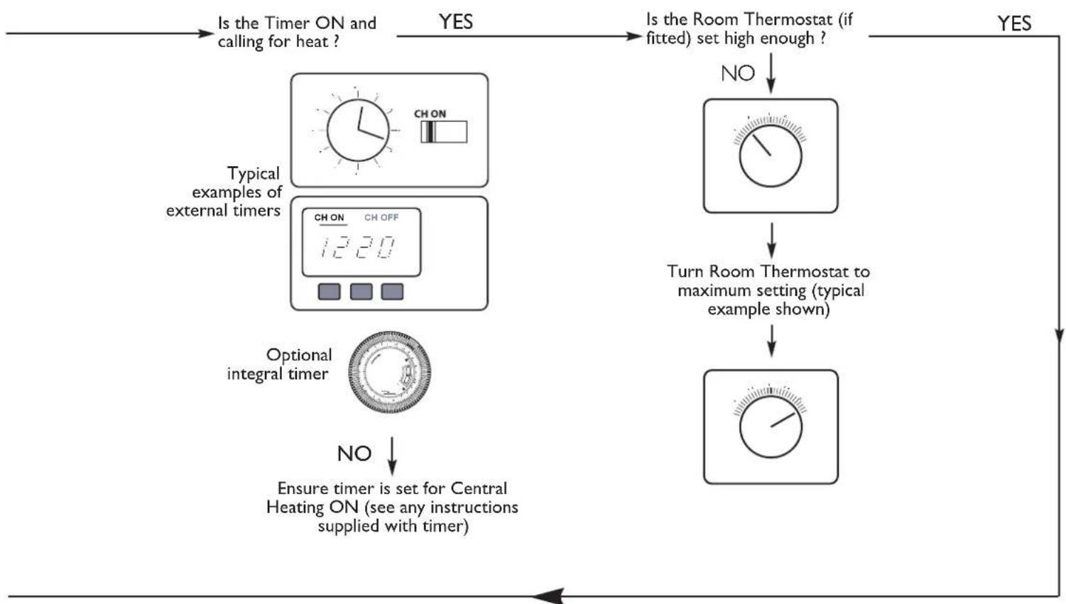 Baxi Combi 80 HE Plus - Reset Button - 3