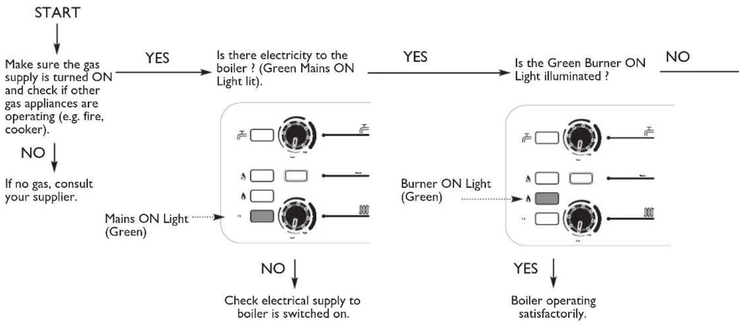 graph TD A["START"] --> B["Make sure the gas supply is turned ON and check if other gas appliances are operating (e.g. fire, cooker)."] B -->|YES| C["Is there electricity to the boiler? (Green Mains ON Light lit)."] B -->|NO| D["If no gas, consult your supplier."] C -->|YES| E["Is the Green Burner O…