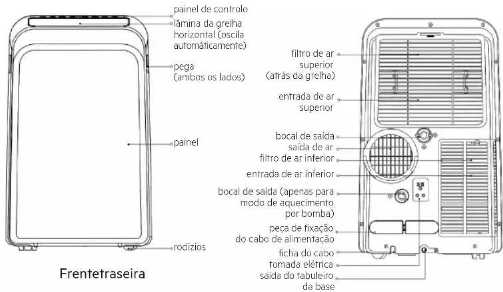 painel de controlo lâmina da grelha horizontal (oscila automáticamente) peça (ambos os lados) painel rodizios Frentetraseira filtro de ar superior (atrás da grelha) entrada de ar superior bocal de saída saída de ar filtro de ar inferior entrada de ar inferior bocal de saída (apenas para modo de aquecimento por bomba) peça de fixação do cabo de alimentação ficha do cabo tomada elétrica saída do tabuleiro da base