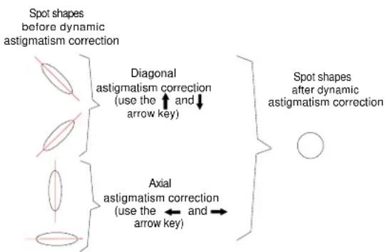 Barco Graphics 808s - Dynamic Astigmatism (spot shape adjustment) - 2