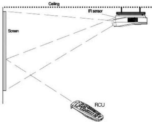 Ceiling IR sensor Screen RCU