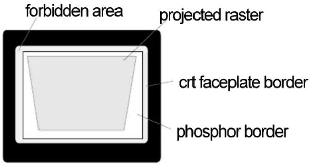 forbidden area projected raster crt faceplate border phosphor border
