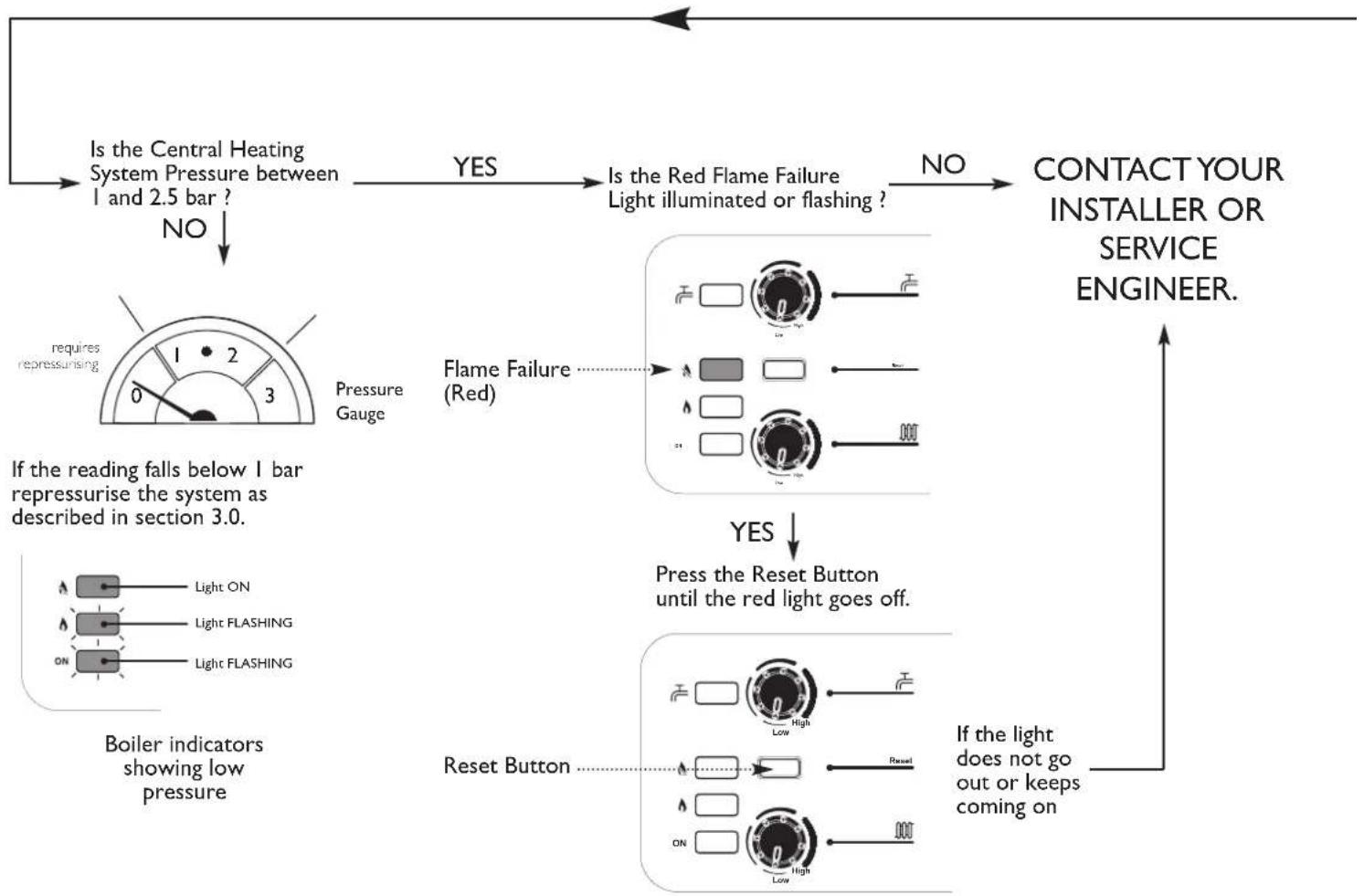 Baxi Combi 133 HE Plus - Reset Button - 2