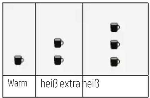 Warm heiß extra heiß