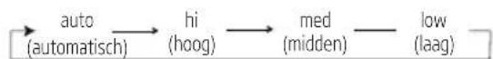 BEKO BX 109H - Functieknoppen - 1