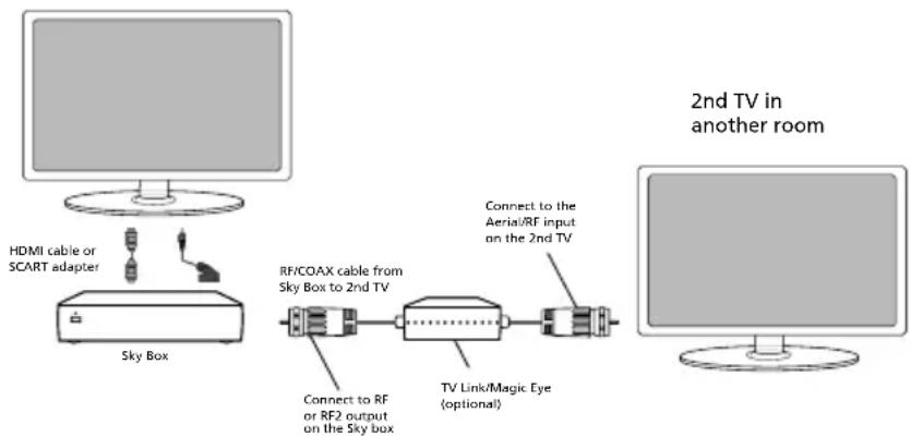graph LR A["Computer"] --> B["HDMI cable or SCART adapter"] B --> C["Sky Box"] C --> D["RF/COAX cable from Sky Box to 2nd TV"] D --> E["Connect to RF or RF2 output on the Sky box"] E --> F["TV Link/Magic Eye (optional)"] F --> G["Connect to the Aerial/RF input on the 2nd TV"] G --> H["2nd TV in anot…