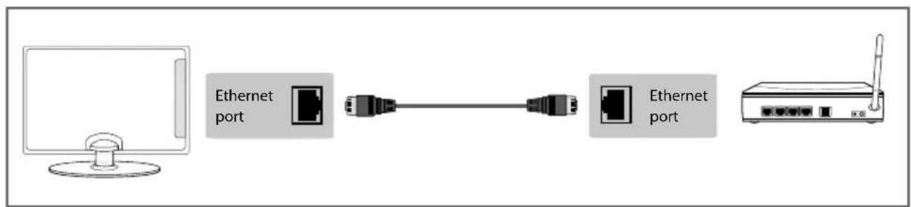 graph LR A["Computer"] --> B["Ethernet port"] B --> C["Switch"] C --> D["Ethernet port"] D --> E["Router"]