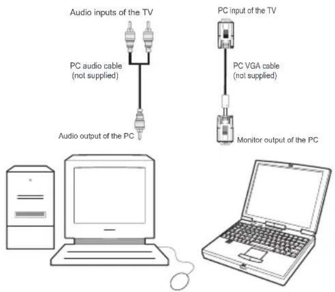 Audio inputs of the TV PC audio cable (not supplied) Audio output of the PC PC input of the TV PC VGA cable (not supplied) Monitor output of the PC