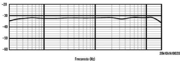 | Frecuencia (Hz) | Value | | --------------- | ----- | | 20k10k1k10020 | -35 |