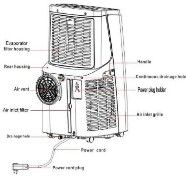 Evaporator filter housing Rear housing Air vent Air inlet filter Drainage hole Power cord Power cord plug Handle Continuous drainage hole Power plug holder Air inlet grille