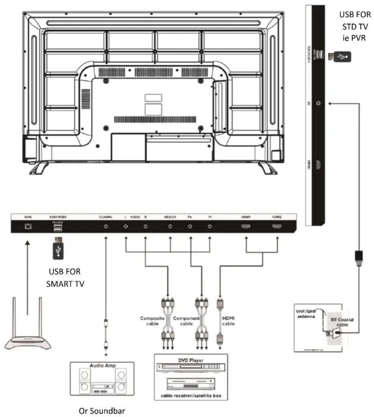 USB FOR STD TV ie PVR USB FOR SMART TV Composite cable Component cable HDMI cable VHF/UHF antenna RF Coaxial cable Audio Amp DVD Player cable receiver/satellite box Or Soundbar