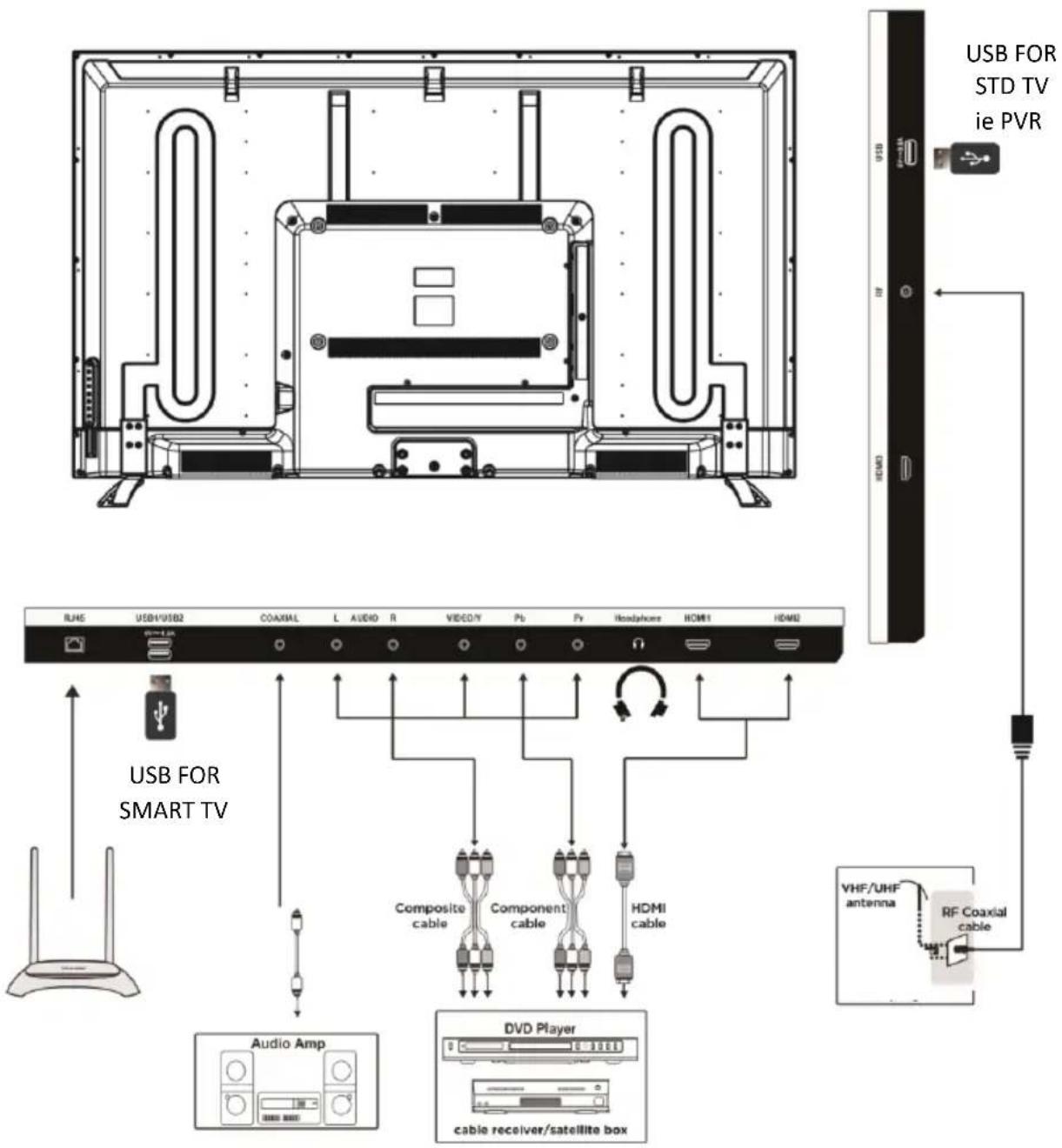 USB FOR STD TV ie PVR USB FOR SMART TV RVHS USB1/USB2 COAXIAL L AUDIO R VIDEO/Y Pb Fv Headphone HDMI1 HDMI2 Composite cable Component cable HDMI cable VHF/UHF antenna RF Coaxial cable Audio Amp DVD Player cable receiver/satellite box