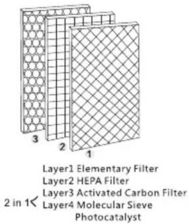 Layer1 Elementary Filter Layer2 HEPA Filter Layer3 Activated Carbon Filter 2 in 1← Layer4 Molecular Sieve Photocatalyst