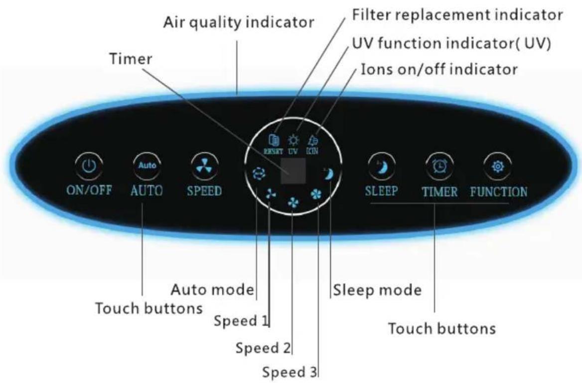 Air quality indicator Filter replacement indicator UV function indicator( UV ) Ions on/off indicator Timer ON/OFF AUTO SPEED Auto mode Touch buttons Speed 1 Speed 2 Speed 3 Sleep mode Touch buttons SLEEP TIMER FUNCTION