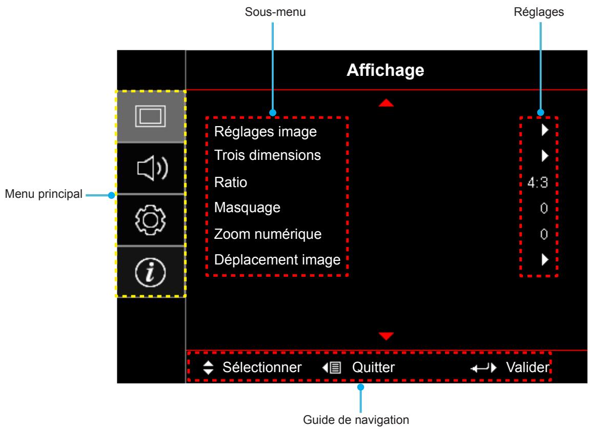 Sous-menu Réglages Affichage Réglages image Trois dimensions Ratio 4:3 Masquage 0 Zoom numérique 0 Déplacement image Menu principal Guide de navigation