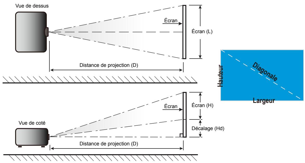 Vue de dessus Écran Écran (L) Distance de projection (D) Hauteur Diagonale Largeur Vue de coté Écran Écran (H) Décalage (Hd) Distance de projection (D)