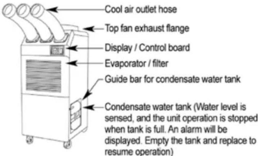 Cool air outlet hose Top fan exhaust flange Display / Control board Evaporator / filter Guide bar for condensate water tank Condensate water tank (Water level is sensed, and the unit operation is stopped when tank is full. An alarm will be displayed. Empty the tank and replace to resume operation)