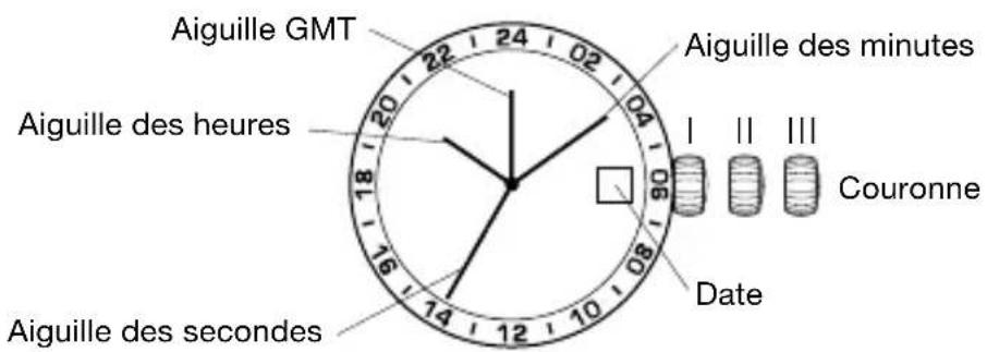 Aiguille GMT Aiguille des heures Aiguille des secondes Aiguille des minutes I II III Couronne Date