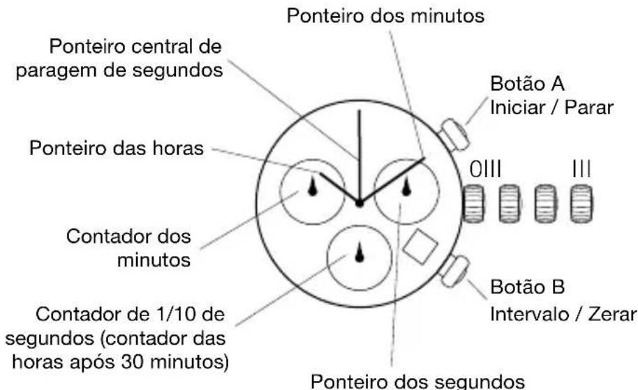 Ponteiro dos minutos Ponteiro central de paragem de segundos Ponteiro das horas Contador dos minutos Contador de 1/10 de segundos (contador das horas após 30 minutos) Ponteiro dos segundos Botão A Iniciar / Parar 0III III Botão B Intervalo / Zerar Ponteiro dos segundos