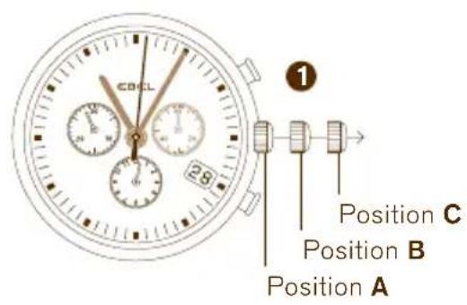 CDCL Position C Position B Position A
