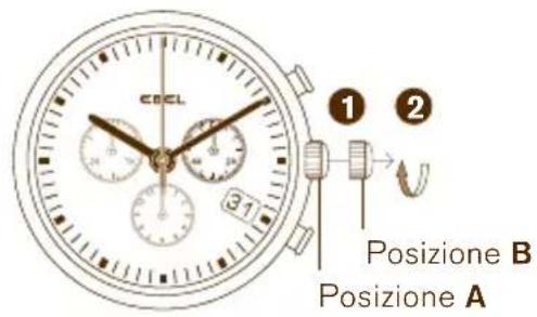 CDCL Posizione B Posizione A