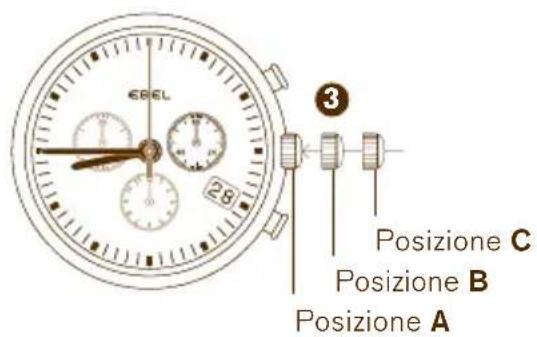 3 Posizione C Posizione B Posizione A