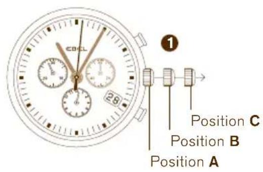 CDCL Position C Position B Position A